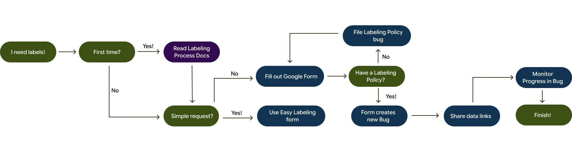 Flow chart of the existing labeling request process, showing many divergent entry points